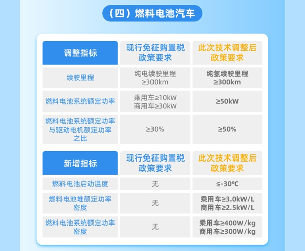 整車能耗、續駛里程、動力電池系統能量密度等現有技術指標要求